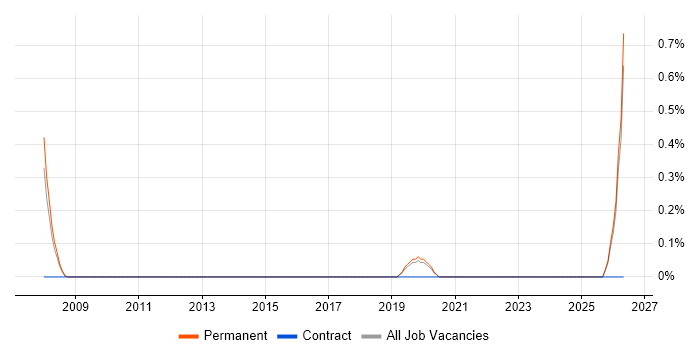 HOOD job vacancy trend in Leicestershire