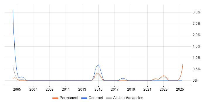 Job vacancy trend for Housing Management in Leicestershire Job vacancy trend for Housing Management in Leicestershire