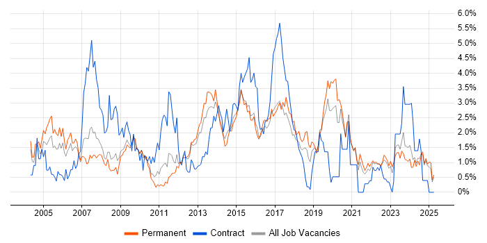 Job vacancy trend for HP in Leicestershire Job vacancy trend for HP in Leicestershire