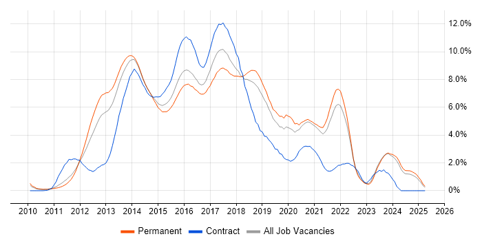 Job vacancy trend for HTML5 in Leicestershire Job vacancy trend for HTML5 in Leicestershire