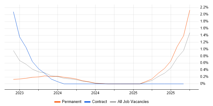 HubSpot job vacancy trend in Leicestershire HubSpot job vacancy trend in Leicestershire