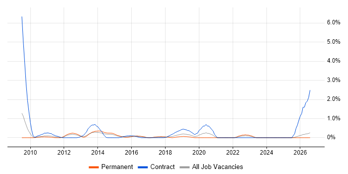 Hudson job vacancy trend in Leicestershire