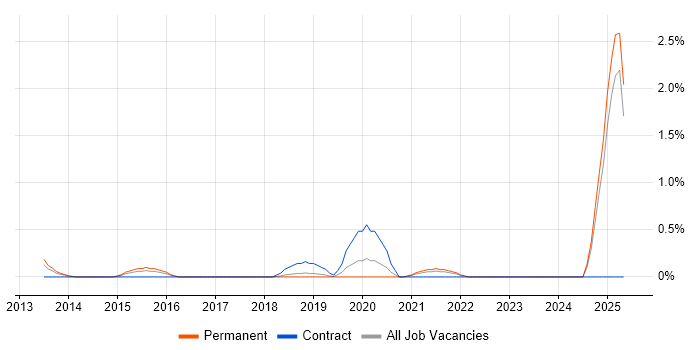Job vacancy trend for Human Factors in Leicestershire Job vacancy trend for Human Factors in Leicestershire