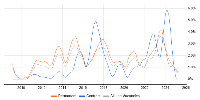 Job vacancy trend for Hyper-V in Leicestershire Job vacancy trend for Hyper-V in Leicestershire