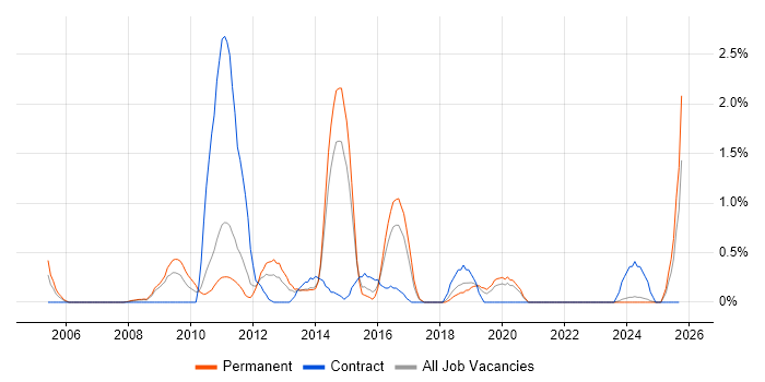 Hyperion job vacancy trend in Leicestershire Hyperion job vacancy trend in Leicestershire