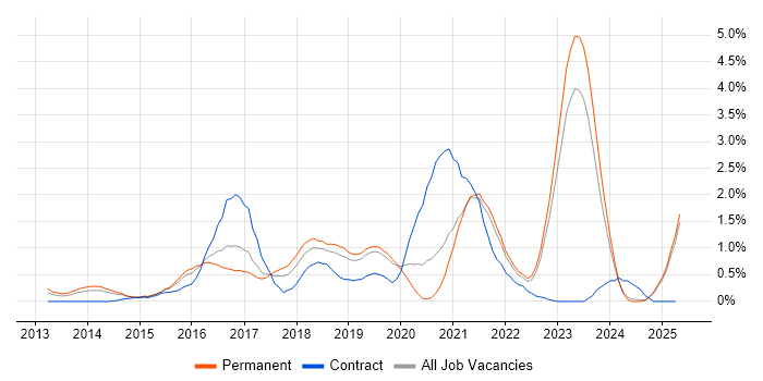 Job vacancy trend for IaaS in Leicestershire