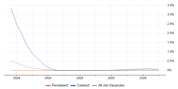 IAM Consultant job vacancy trend in Leicestershire