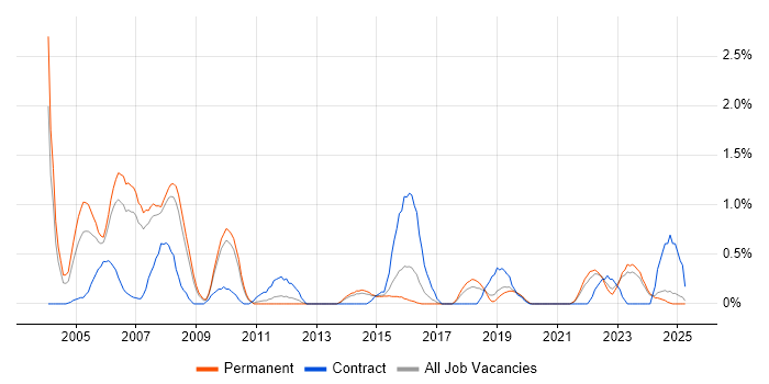 Job vacancy trend for IBM Mainframe in Leicestershire Job vacancy trend for IBM Mainframe in Leicestershire
