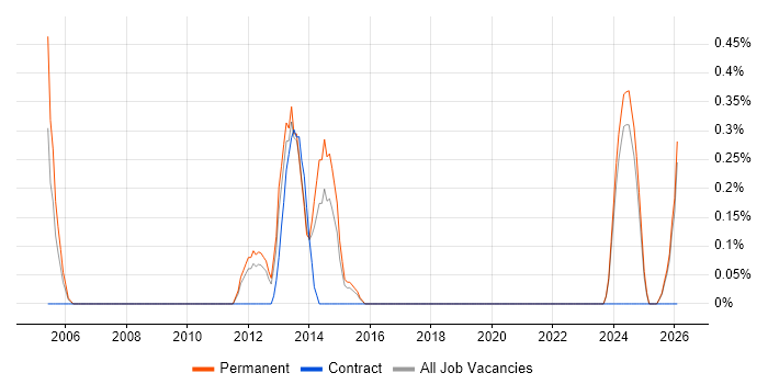 IBM Planning Analytics job vacancy trend in Leicestershire