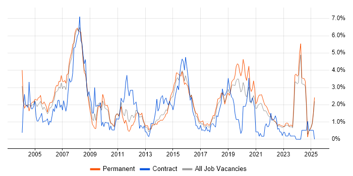 Job vacancy trend for IBM in Leicestershire Job vacancy trend for IBM in Leicestershire