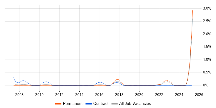 Job vacancy trend for ICT Analyst in Leicestershire Job vacancy trend for ICT Analyst in Leicestershire
