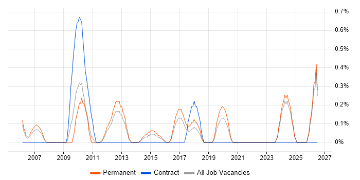 ICT Manager job vacancy trend in Leicestershire