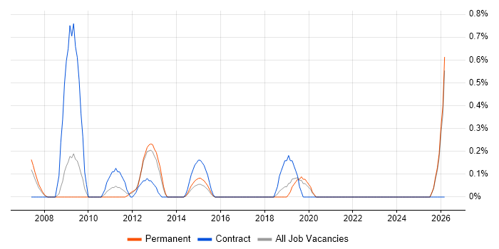 ICT Officer job vacancy trend in Leicestershire