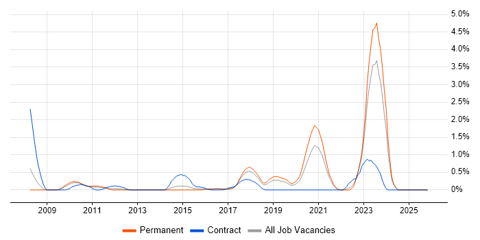 Identity Access Management job vacancy trend in Leicestershire