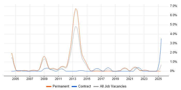 Job vacancy trend for Identity Management in Leicestershire Job vacancy trend for Identity Management in Leicestershire