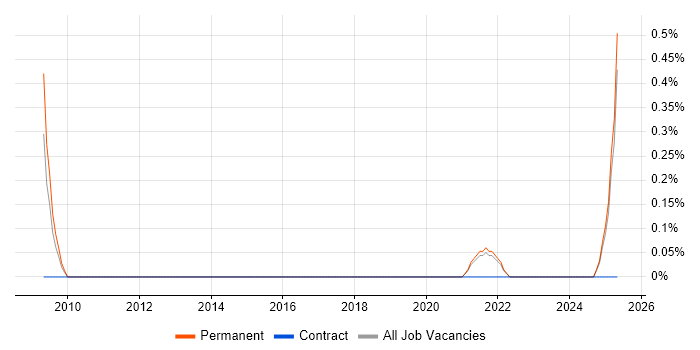 Job vacancy trend for IEC 61508 in Leicestershire