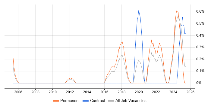 Job vacancy trend for IFS in Leicestershire Job vacancy trend for IFS in Leicestershire