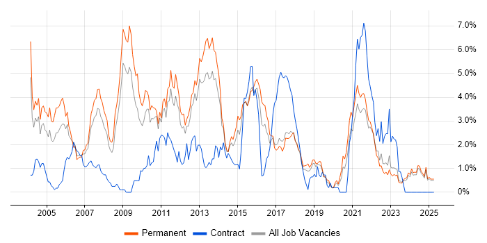 Job vacancy trend for IIS in Leicestershire Job vacancy trend for IIS in Leicestershire