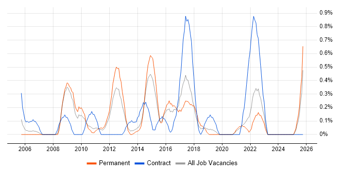 Impact Analysis job vacancy trend in Leicestershire