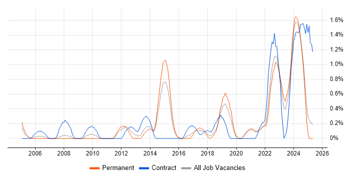 Job vacancy trend for Impact Assessments in Leicestershire Job vacancy trend for Impact Assessments in Leicestershire