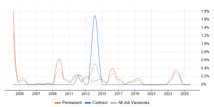 Implementation Analyst job vacancy trend in Leicestershire