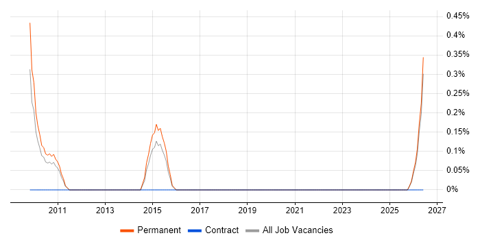 Incident Analyst job vacancy trend in Leicestershire