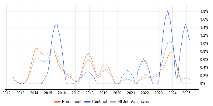Job vacancy trend for Incident Response in Leicestershire Job vacancy trend for Incident Response in Leicestershire
