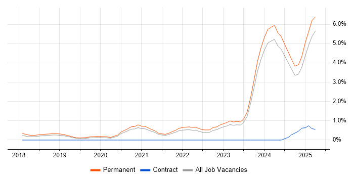 Job vacancy trend for Inclusion and Diversity in Leicestershire