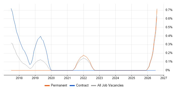 Inclusive Design job vacancy trend in Leicestershire