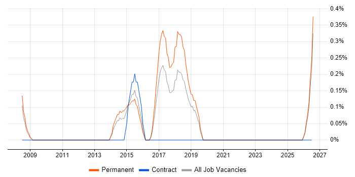 Infor M3 job vacancy trend in Leicestershire