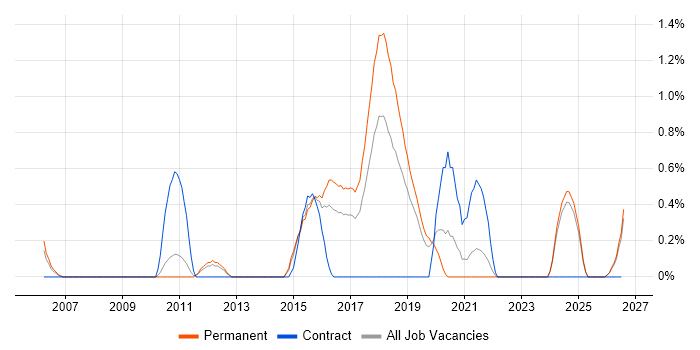 Infor job vacancy trend in Leicestershire