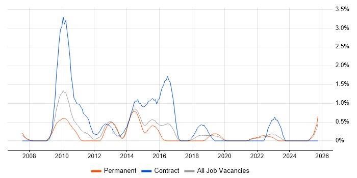 Informatica job vacancy trend in Leicestershire