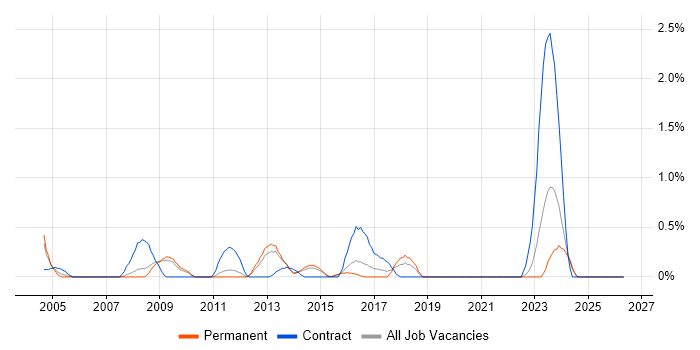 Informatics job vacancy trend in Leicestershire
