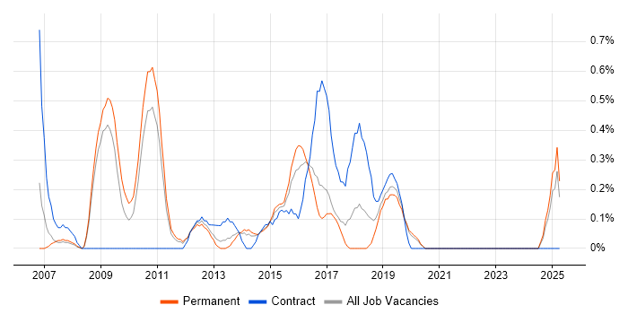 Job vacancy trend for Information Architecture in Leicestershire
