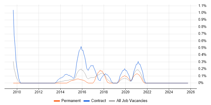 Information Governance job vacancy trend in Leicestershire