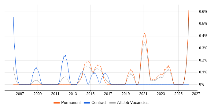 Information Officer job vacancy trend in Leicestershire