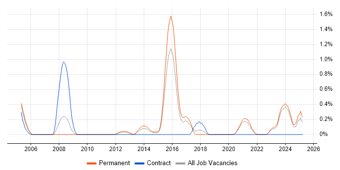 Job vacancy trend for Information Security Analyst in Leicestershire