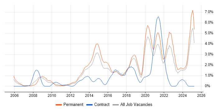 Job vacancy trend for Information Security in Leicestershire Job vacancy trend for Information Security in Leicestershire