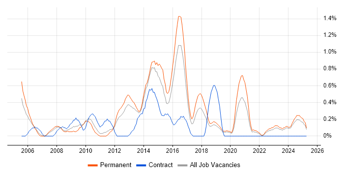 Job vacancy trend for Infrastructure Analyst in Leicestershire Job vacancy trend for Infrastructure Analyst in Leicestershire