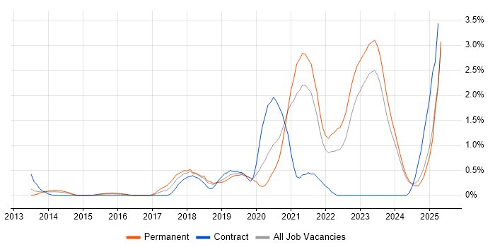 Job vacancy trend for Infrastructure as Code in Leicestershire