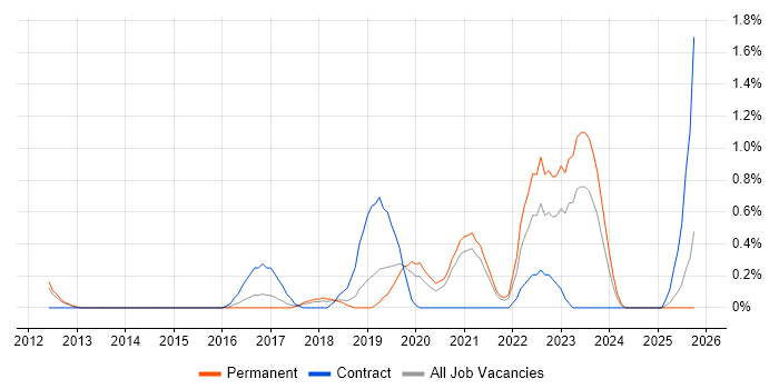Infrastructure Automation job vacancy trend in Leicestershire
