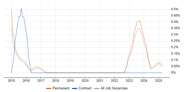 Job vacancy trend for Infrastructure Security Engineer in Leicestershire