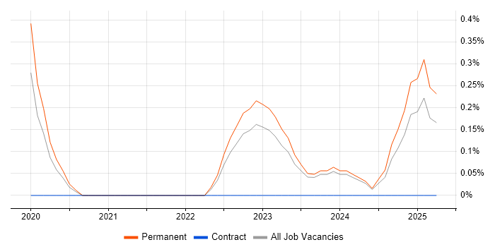Job vacancy trend for Infrastructure Services Engineer in Leicestershire