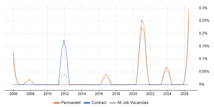 Infrastructure Transformation job vacancy trend in Leicestershire