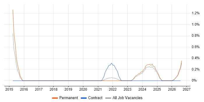 Instagram job vacancy trend in Leicestershire