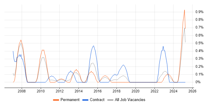Job vacancy trend for Integration Manager in Leicestershire Job vacancy trend for Integration Manager in Leicestershire