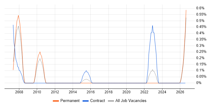 Integration Project Manager job vacancy trend in Leicestershire