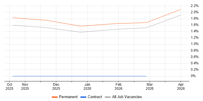 Internal Account Manager job vacancy trend in Leicestershire