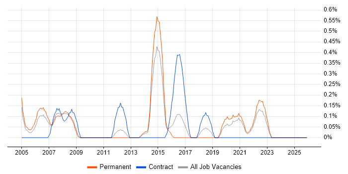 Internal Audit job vacancy trend in Leicestershire