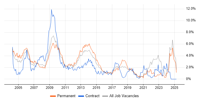 Job vacancy trend for Internet in Leicestershire Job vacancy trend for Internet in Leicestershire